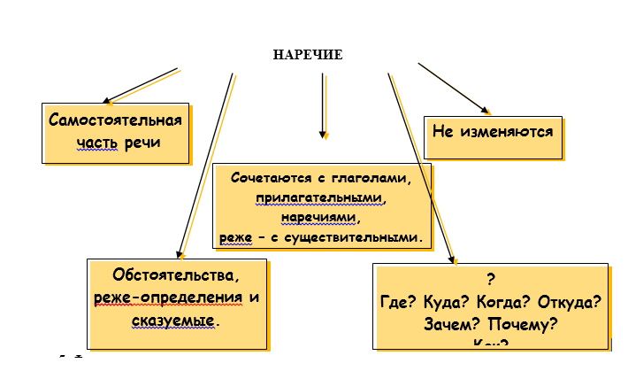 Ментальная карта наречие